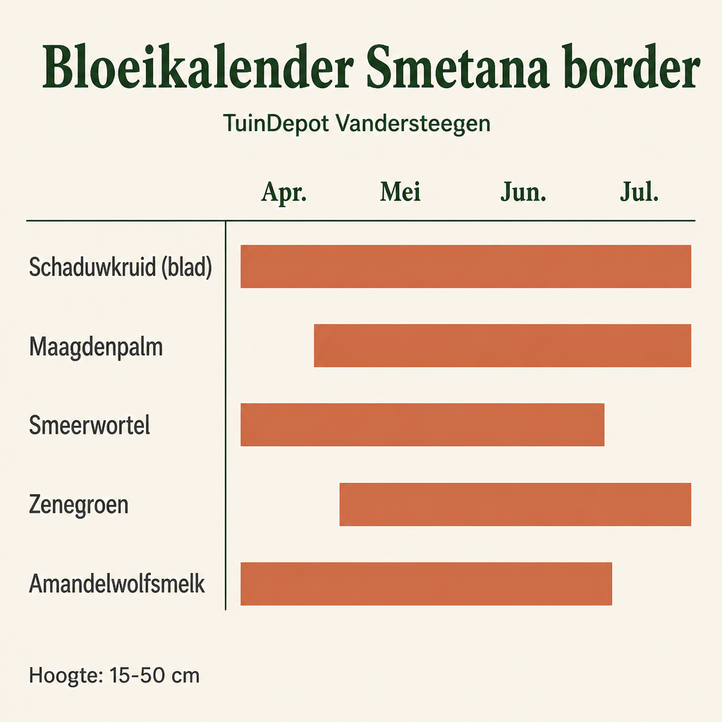 Bloeikalender Smetana border