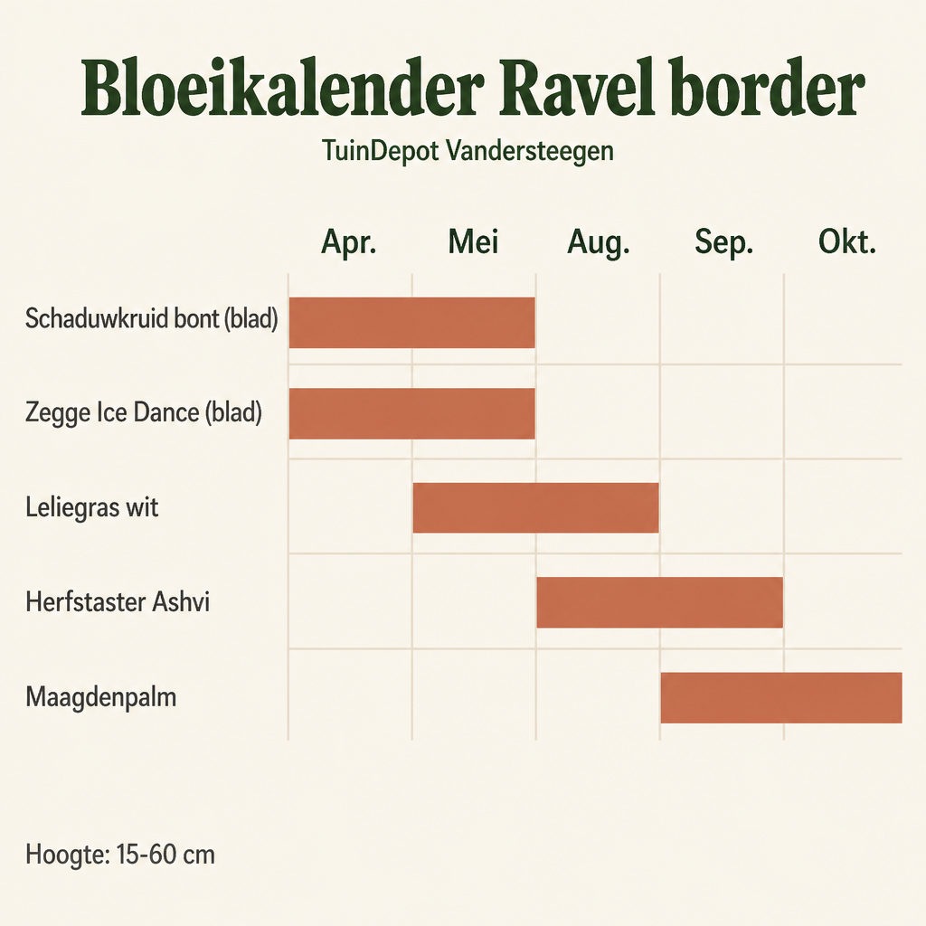 Bloeikalender Ravel border