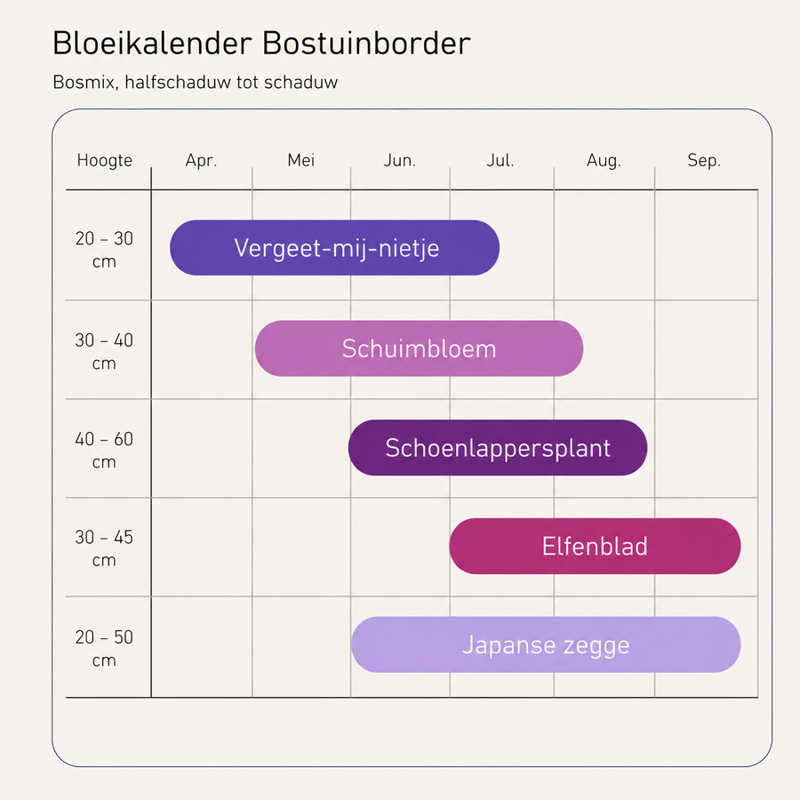 Bloeikalender Bostuinborder