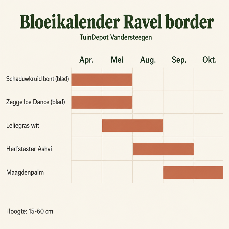 Bloeikalender Ravel border
